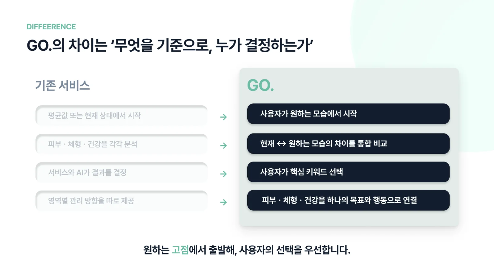 6쪽 — 차별점: 무엇을 기준으로, 누가 결정하는가