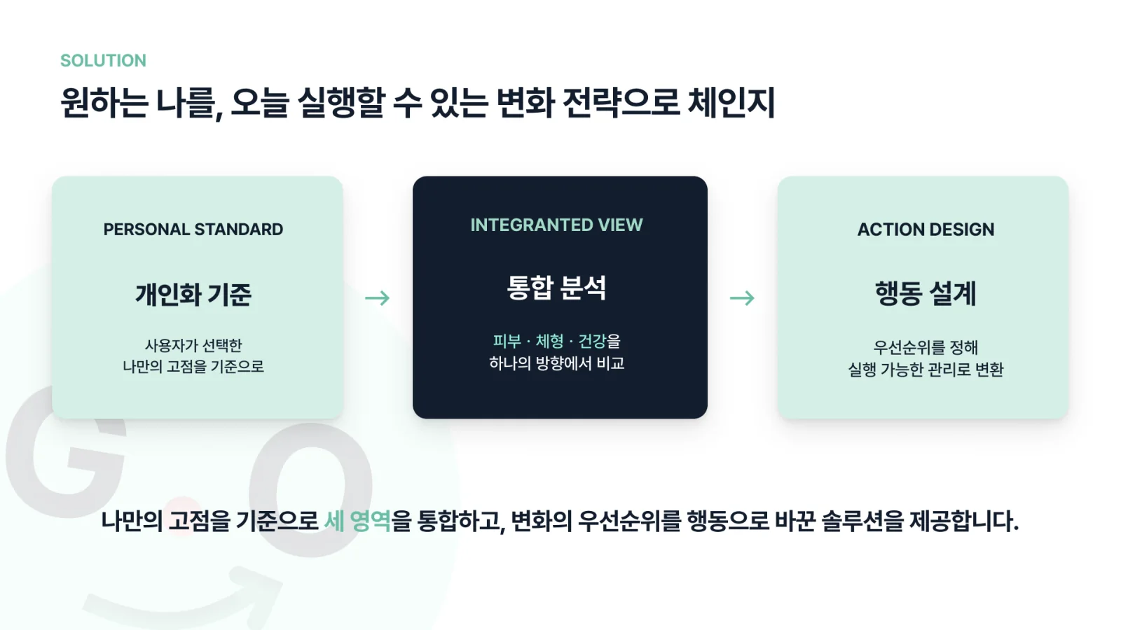 7쪽 — 솔루션: 개인화 기준, 통합 분석, 행동 설계