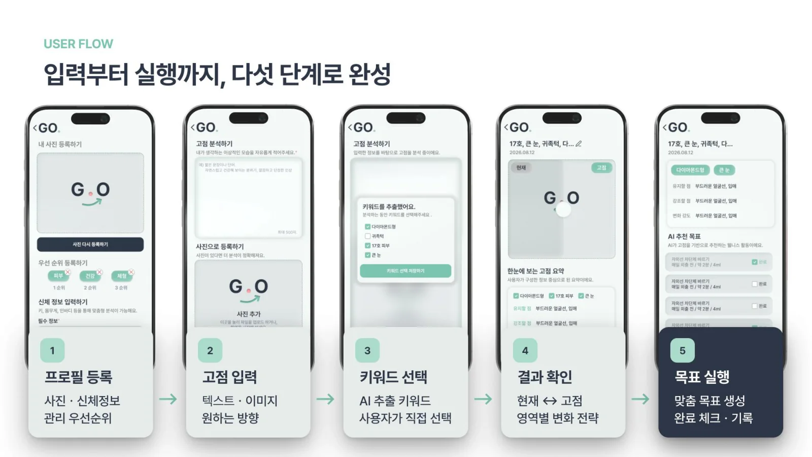 8쪽 — 사용자 흐름: 프로필 등록부터 목표 실행까지 다섯 단계