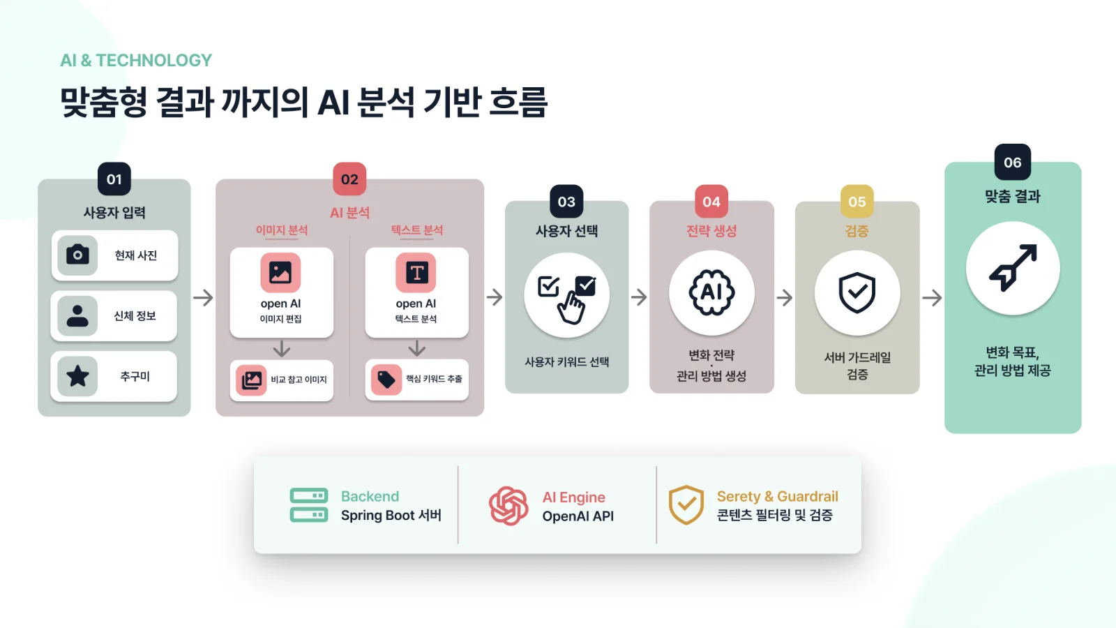 11쪽 — 맞춤형 결과까지의 AI 분석 흐름 여섯 단계와 서버 가드레일 검증