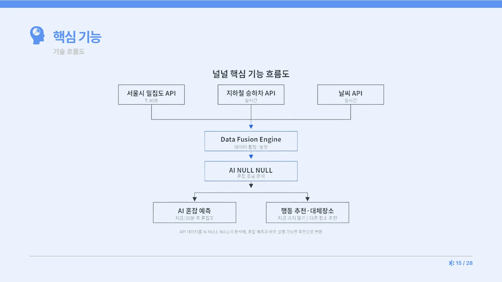 15쪽 — 핵심 기능 흐름도: 서울시, 지하철, 날씨 API에서 Data Fusion과 AI 예측으로