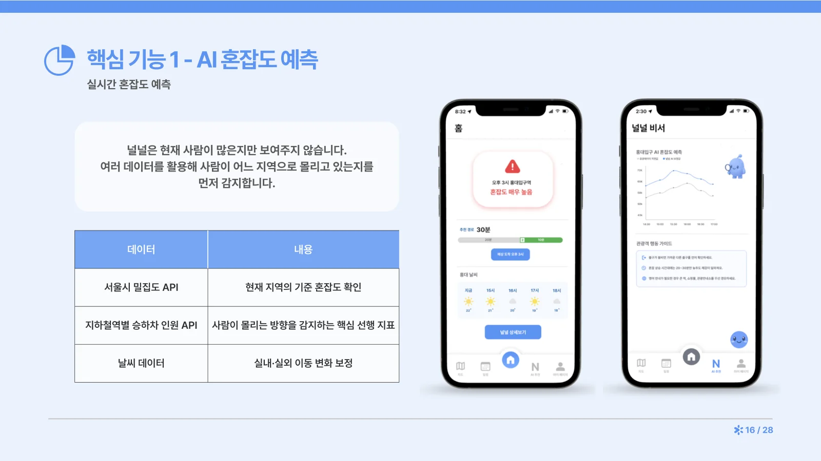 16쪽 — 핵심 기능 1: AI 혼잡도 예측