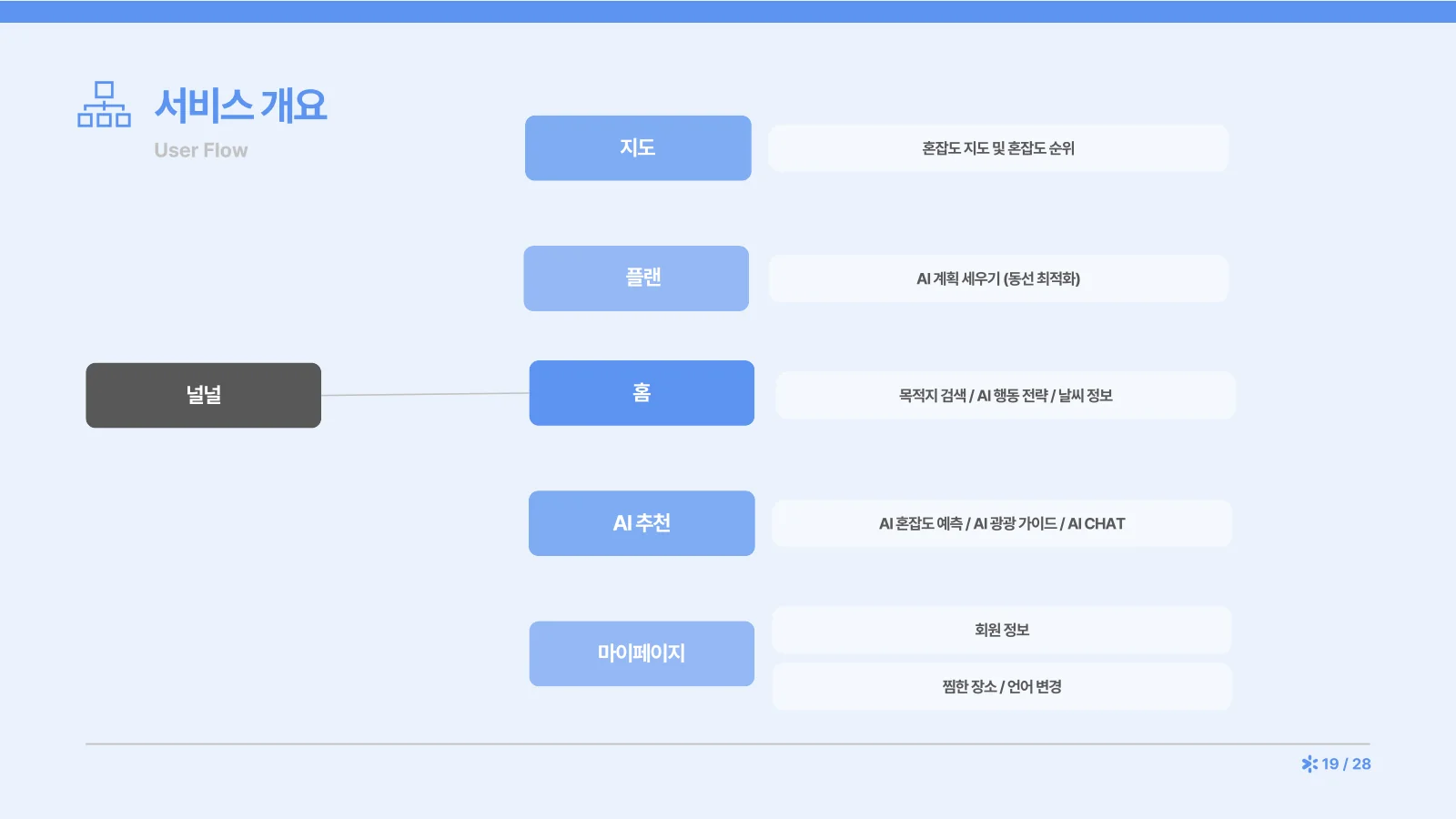 19쪽 — 서비스 개요: 메뉴 구조