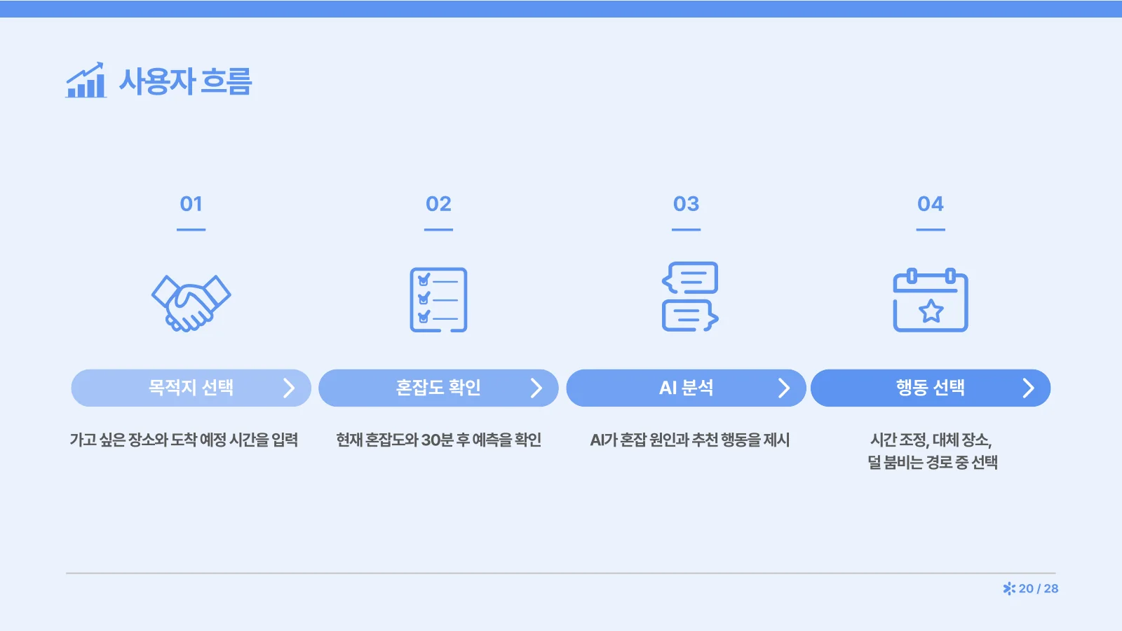 20쪽 — 사용자 흐름 네 단계