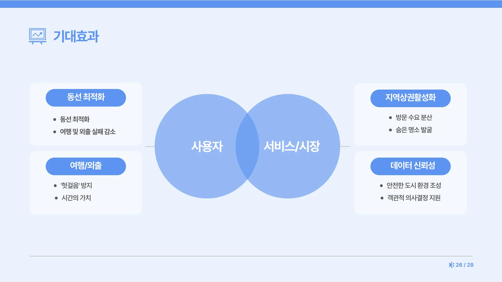 26쪽 — 기대효과: 사용자와 서비스·시장 측면